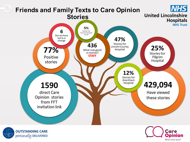 Stories received via HealthComms FFT &amp;amp;amp; Care Opinion