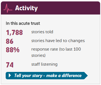 Activity at Surrey &amp;amp;amp; Sussex Healthcare