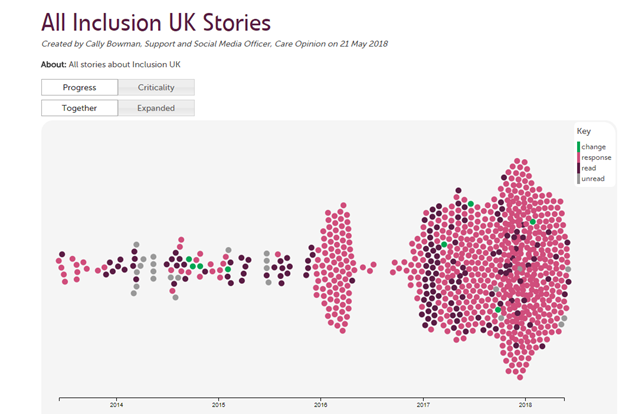 Inclusion UK stories increasing over time