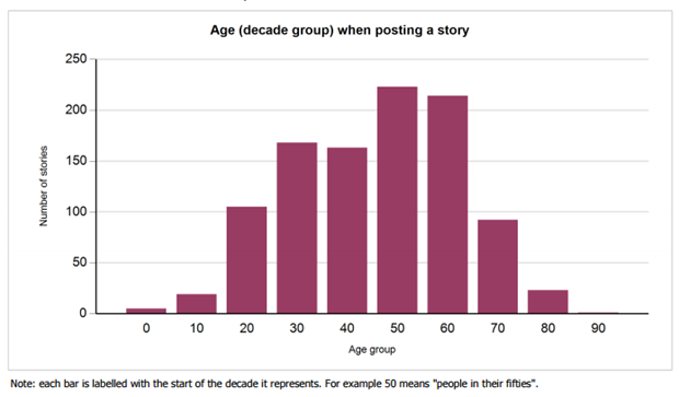 Age distribution of authors