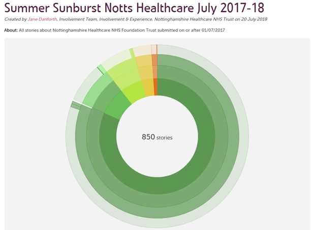 Sample sunburst visualisation - click for interactive version