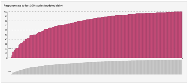 Responsiveness chart