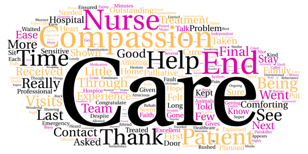 Word cloud related to compassion