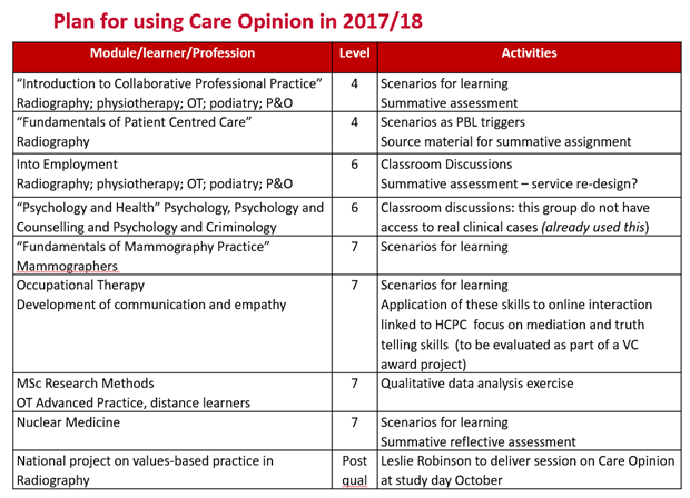 Using Care Opinion at the University of Salford